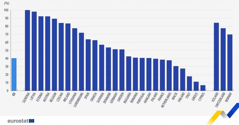 Percentuale di allevamenti dotati di impianti di stoccaggio del letame nel 2020.